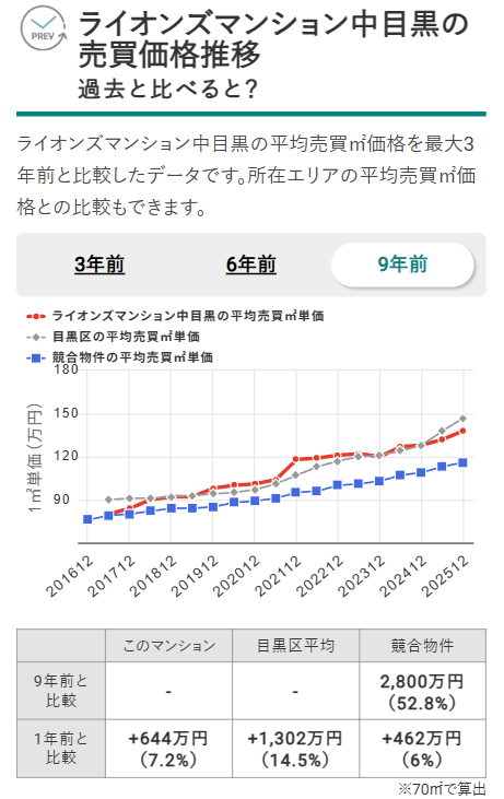 ライオンズマンション中目黒の売買価格推移（出典：マンションナビ）