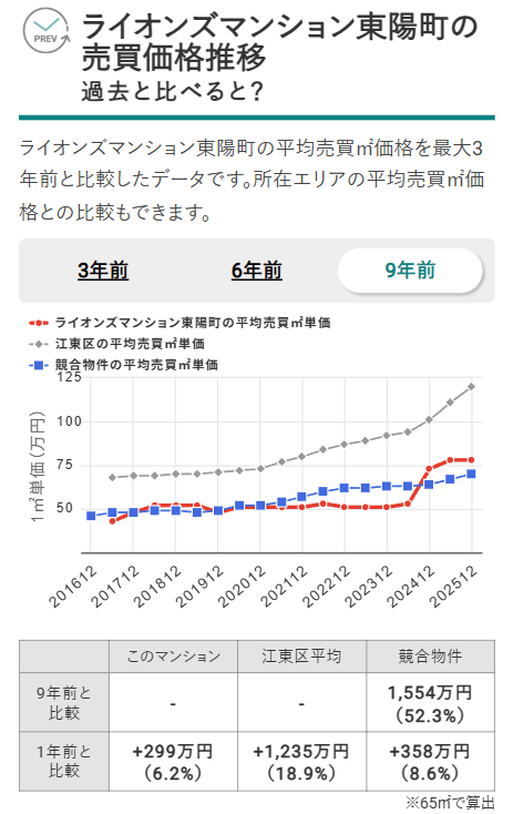 ライオンズマンション東陽町の売買価格推移（出典：マンションナビ）