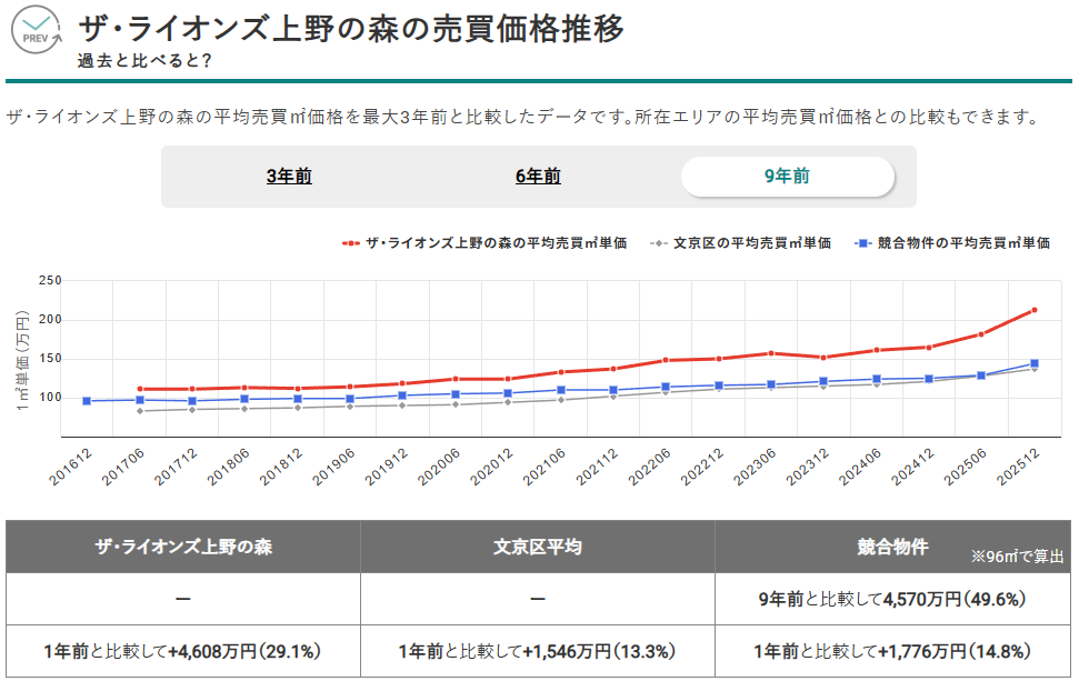 ザ・ライオンズ上野の森の売買価格推移（出典：マンションナビ）
