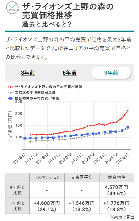ザ・ライオンズ上野の森の売買価格推移（出典：マンションナビ）