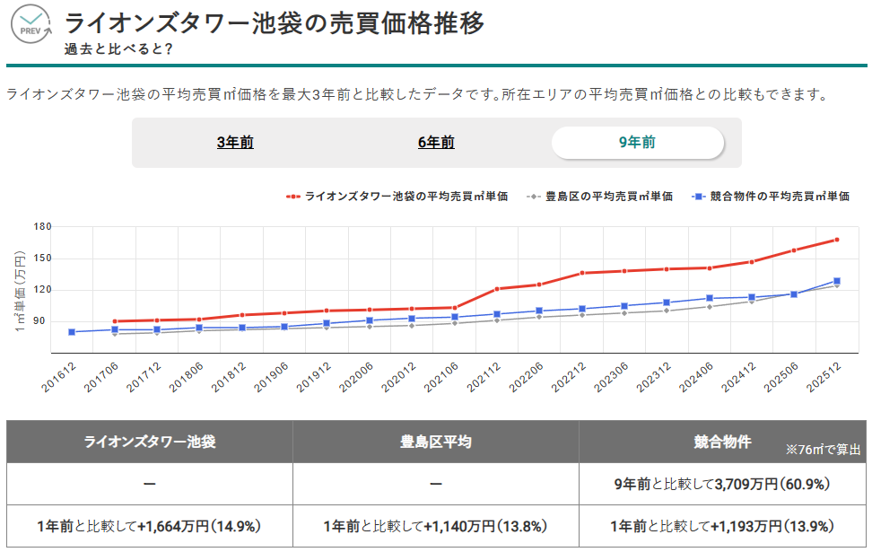 ライオンズタワー池袋の売買価格推移（出典：マンションナビ）