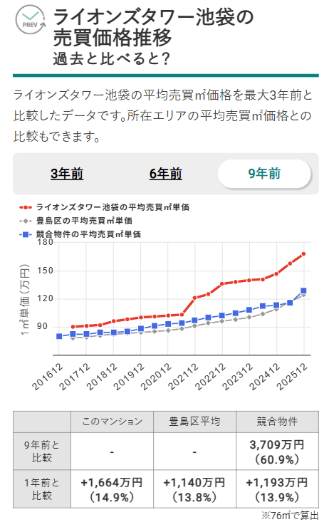 ライオンズタワー池袋の売買価格推移（出典：マンションナビ）