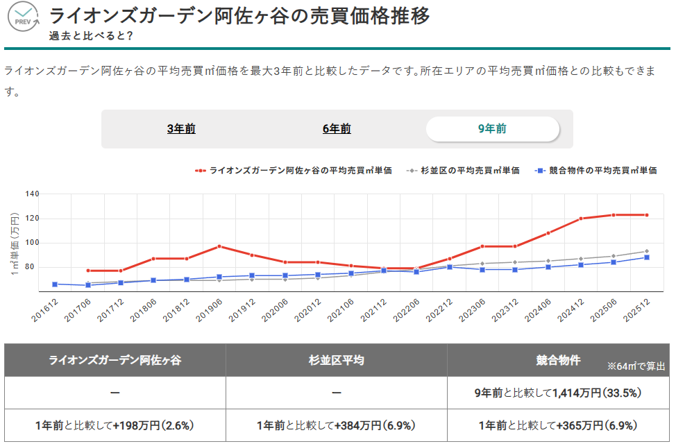 ライオンズガーデン阿佐ヶ谷の売買価格推移（出典：マンションナビ）