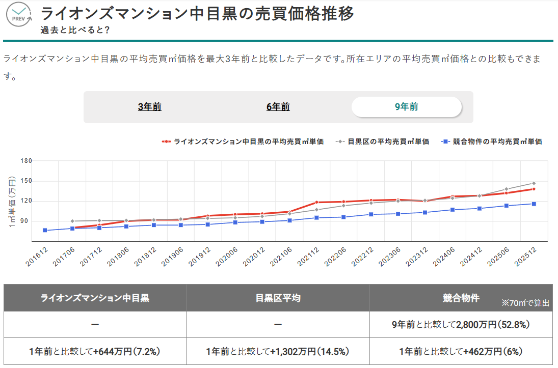 ライオンズマンション中目黒の売買価格推移（出典：マンションナビ）