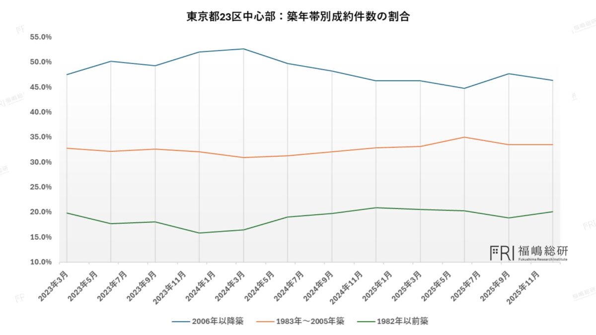 東京23区中心部における築年帯別マンション成約割合の推移