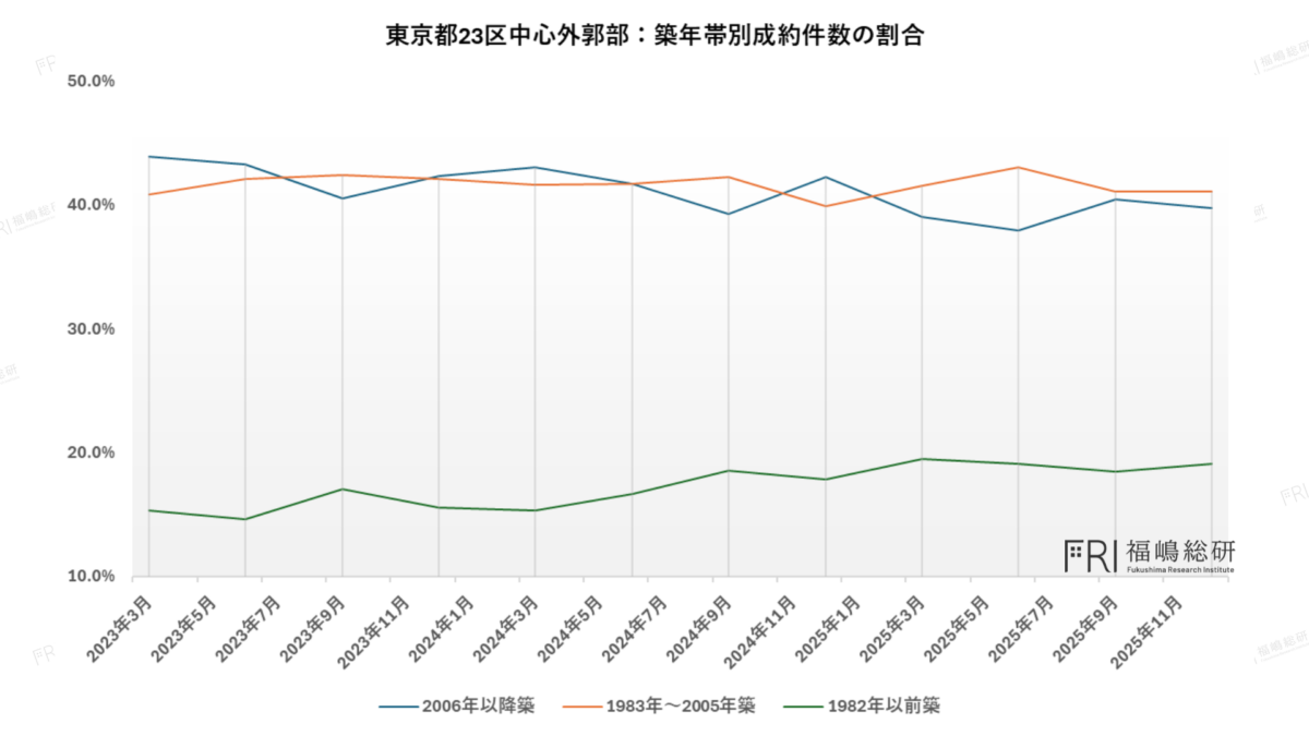 東京23区外縁部における築年帯別マンション成約割合の推移