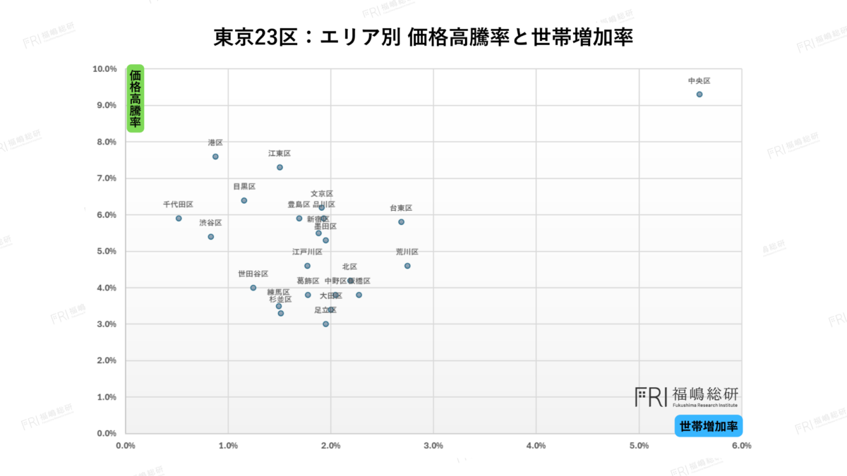 東京23区のエリア別マンション価格高騰率と世帯増加率の散布図