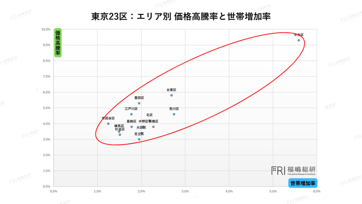 東京23区における価格高騰率と世帯増加率の理論的分布範囲