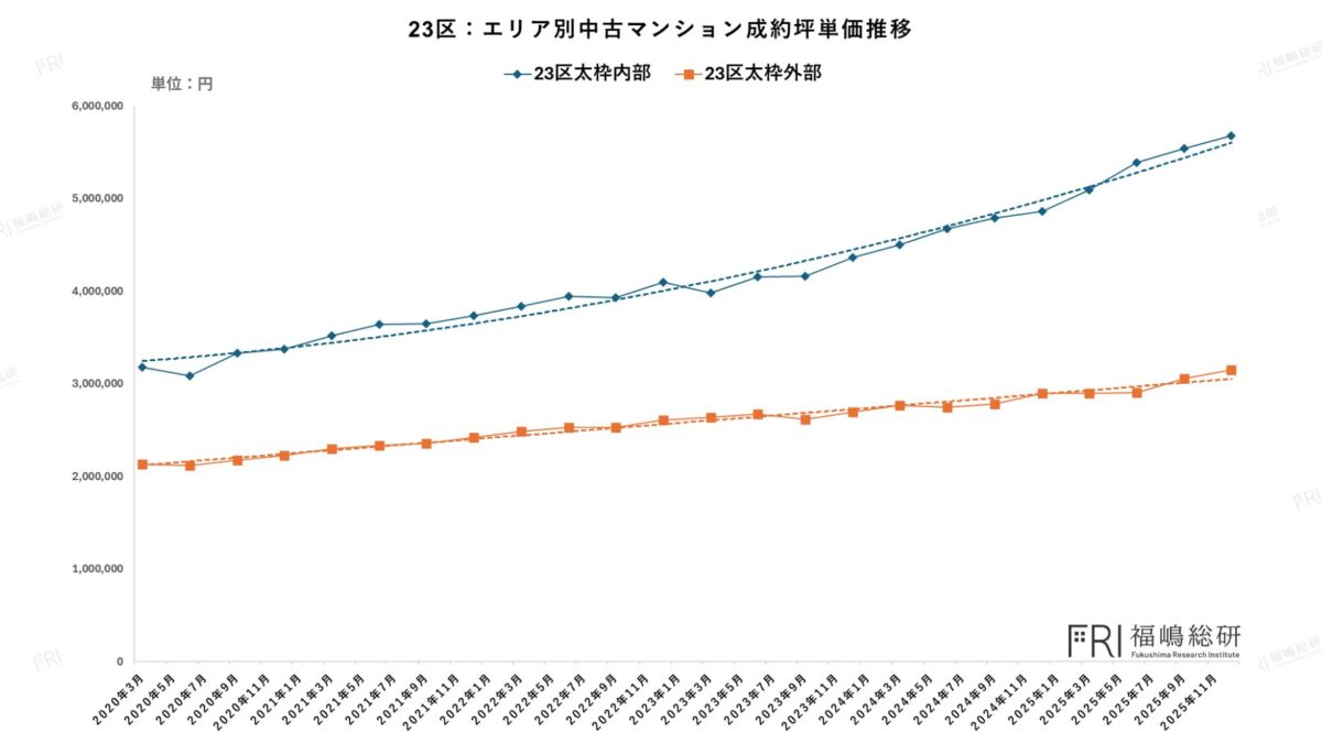 東京23区中心部と外縁部の中古マンション成約坪単価推移比較