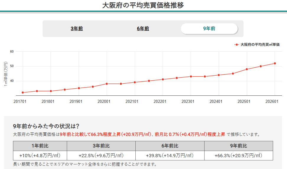 大阪府の平均売買価格推移