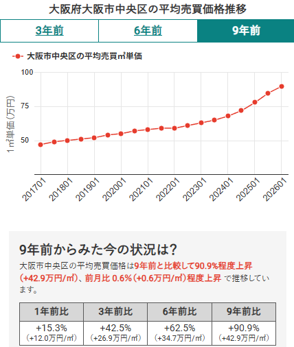 大阪市中央区の平均売買価格推移