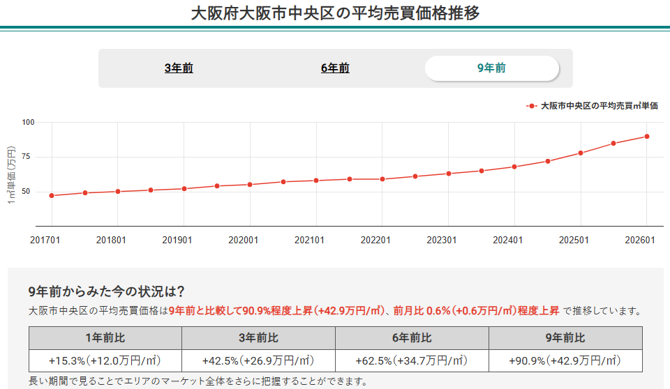 大阪市中央区の平均売買価格推移