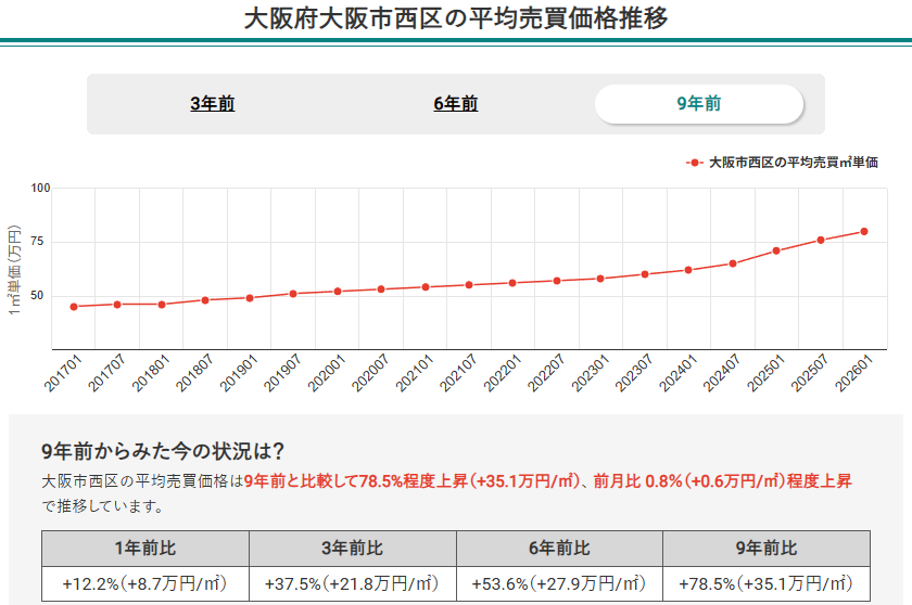 大阪市西区の平均売買価格推移
