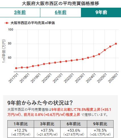 大阪市西区の平均売買価格推移