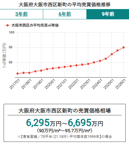 大阪市西区新町の平均売買価格推移