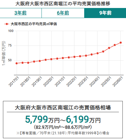 大阪市西区南堀江の平均売買価格推移