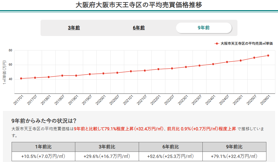 大阪市天王寺区の平均売買価格推移