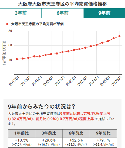 大阪市天王寺区の平均売買価格推移