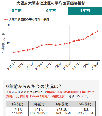 大阪市浪速区の平均売買価格推移