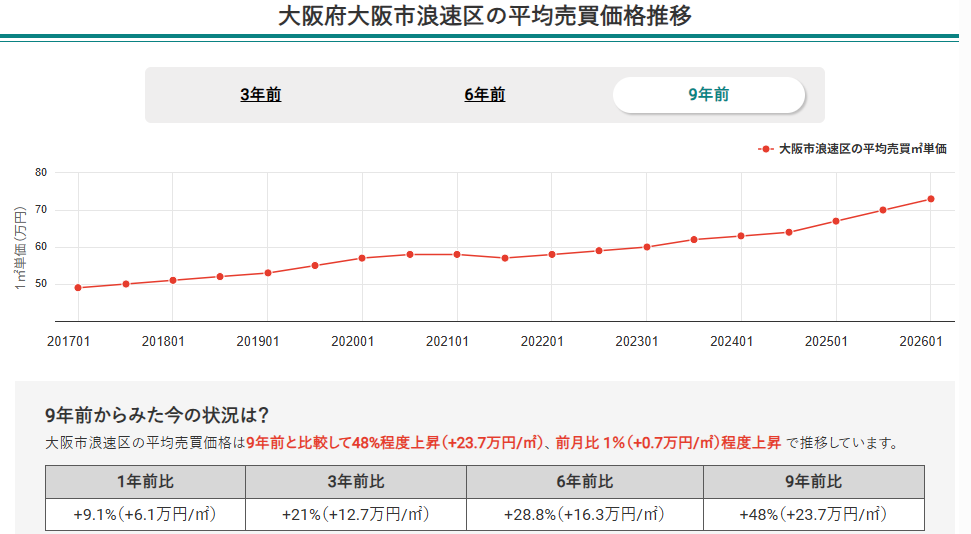 大阪市浪速区の平均売買価格推移