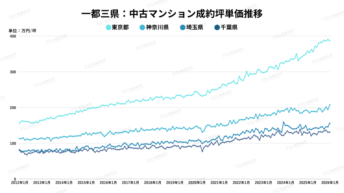 グラフ3：一都三県中古マンション成約坪単価推移【出典：福嶋総研】