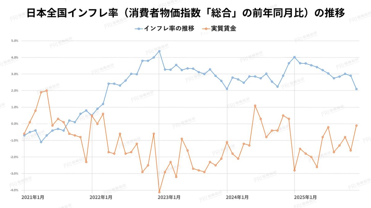 グラフ2：日本全国インフレ率（消費者物価指数「総合」の前年同月比）の推移
【出典：総務省「消費者物価指数」、厚生労働省「毎月勤労統計調査」を基に作成】
