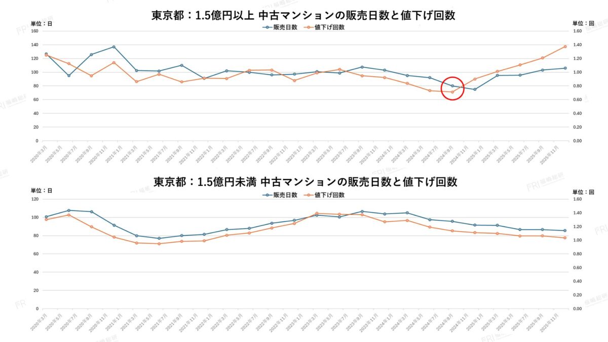 グラフ4:東京都中古マンションの販売日数と値下げ回数【出典:福嶋総研】