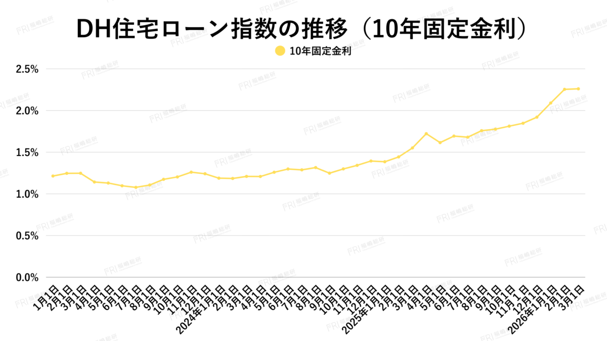 グラフ3：DH住宅ローン指数の推移（固定金利）【出典：ホームローンドクター株式会社】