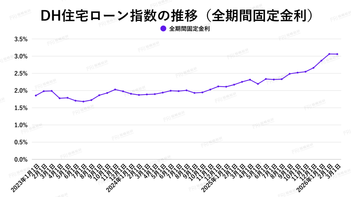 グラフ4：DH住宅ローン指数の推移（全期間固定金利）【出典：ホームローンドクター株式会社】