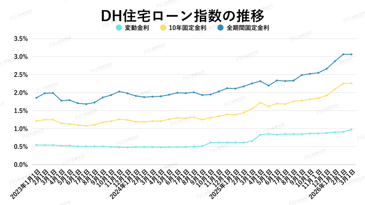 グラフ1：DH住宅ローン指数の推移【出典：ホームローンドクター株式会社】