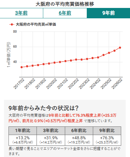 大阪府の平均売買価格推移