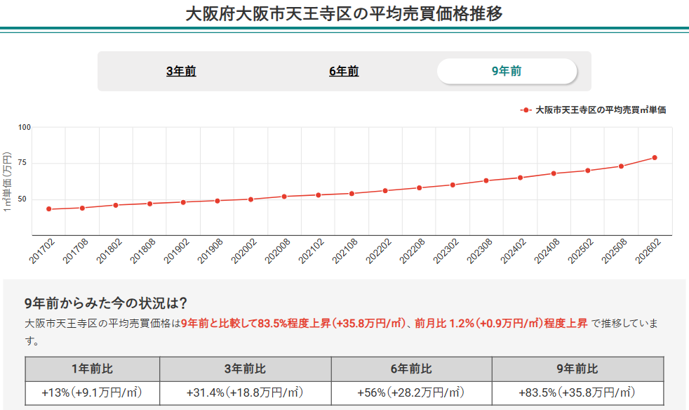 大阪市天王寺区の平均売買価格推移