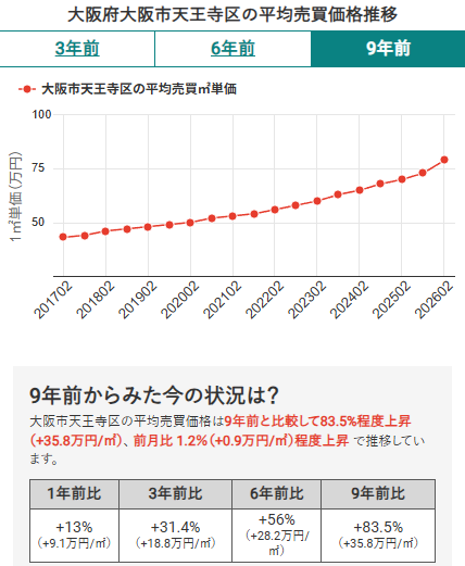 大阪市天王寺区の平均売買価格推移