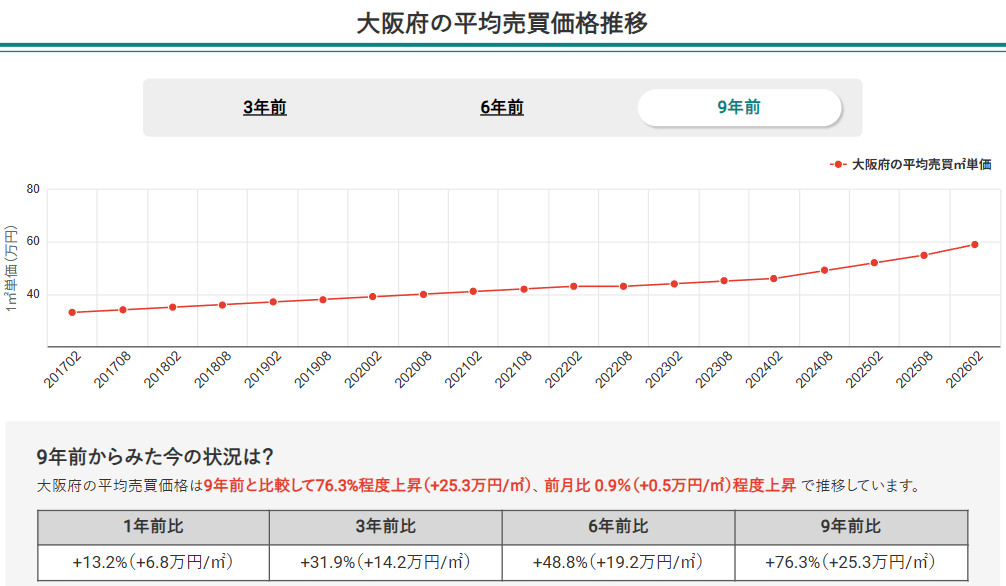 大阪府の平均売買価格推移