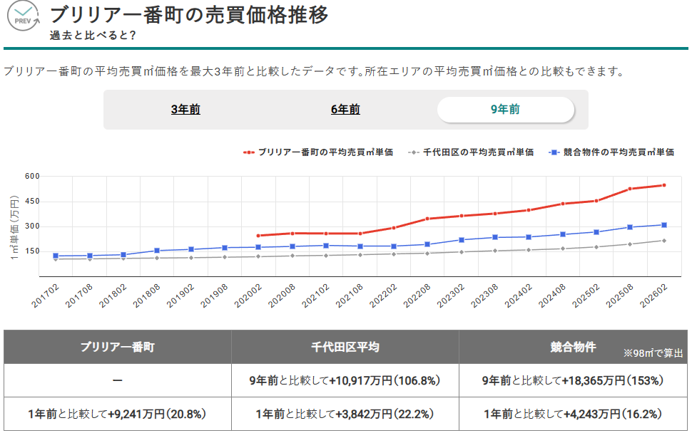 画像9：ブリリア一番町の売買価格推移（出典：マンションナビ）