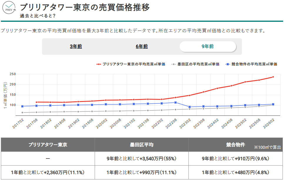 画像8：ブリリアタワー東京の売買価格推移（出典：マンションナビ）