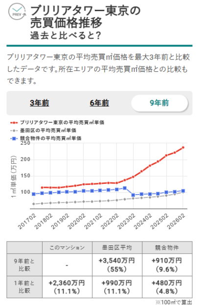 画像8：ブリリアタワー東京の売買価格推移（出典：マンションナビ）
