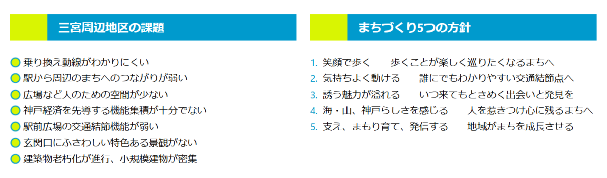 三宮周辺地区の課題とまちづくりの方針