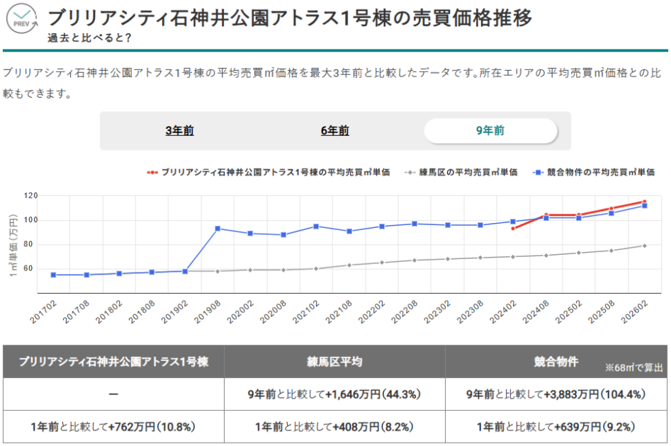 画像10：ブリリアシティ石神井公園アトラス1号棟の売買価格推移（出典：マンションナビ）