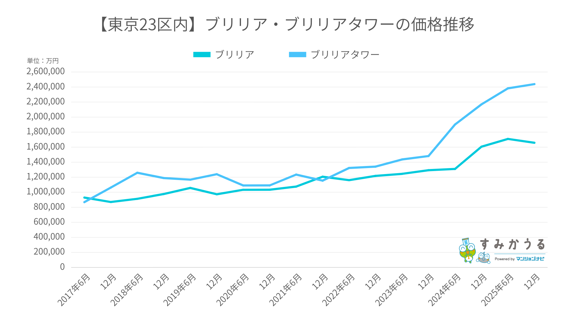 グラフ1：207年6月～2025年12月までの東京23区ブリリア・ブリリアタワーの価格推移（2026年3月マンションナビ調べ）
※金額の単位は「円/平米」