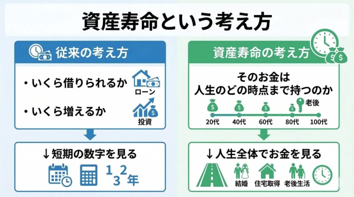 資産寿命の考え方と従来の資産判断の違いを示した図
title：資産寿命という考え方