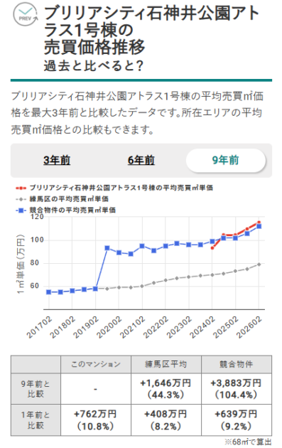 画像10：ブリリアシティ石神井公園アトラス1号棟の売買価格推移（出典：マンションナビ）