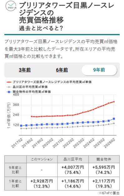画像6：ブリリアタワーズ目黒ノースレジデンスの売買価格推移（出典：マンションナビ）