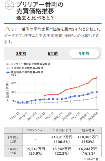 画像9：ブリリア一番町の売買価格推移（出典：マンションナビ）
