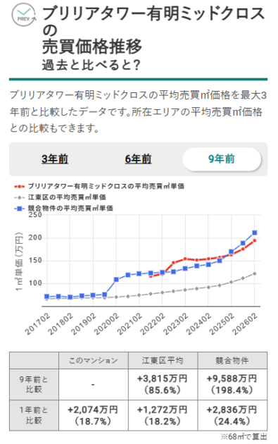 画像7：ブリリアタワー有明ミッドクロスの売買価格推移（出典：マンションナビ）