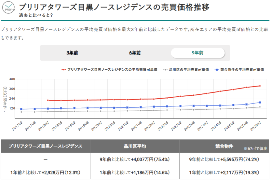 画像6：ブリリアタワーズ目黒ノースレジデンスの売買価格推移（出典：マンションナビ）