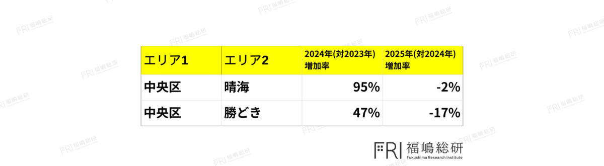 中央区湾岸エリアの再販マンション増加率。晴海は2024年95％増から2025年2％減、勝どきは47％増から17％減となり、再販投資が減速していることを示す