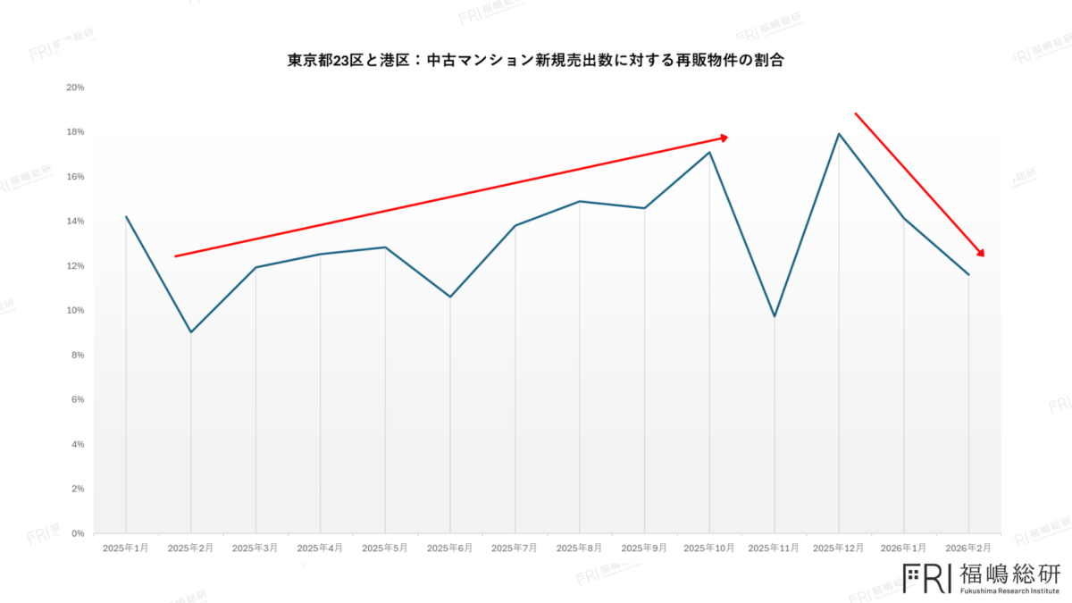 港区では再販物件の割合が減少しており、不動産会社が市場に対して慎重な判断をしていることが読み取れます