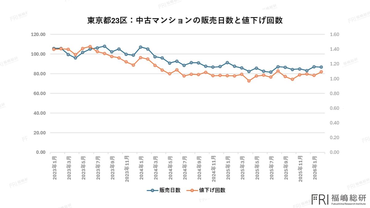 東京23区では販売日数・値下げ回数ともに低水準で推移しており、値下げせずに売却できるケースが多い状況が続いています