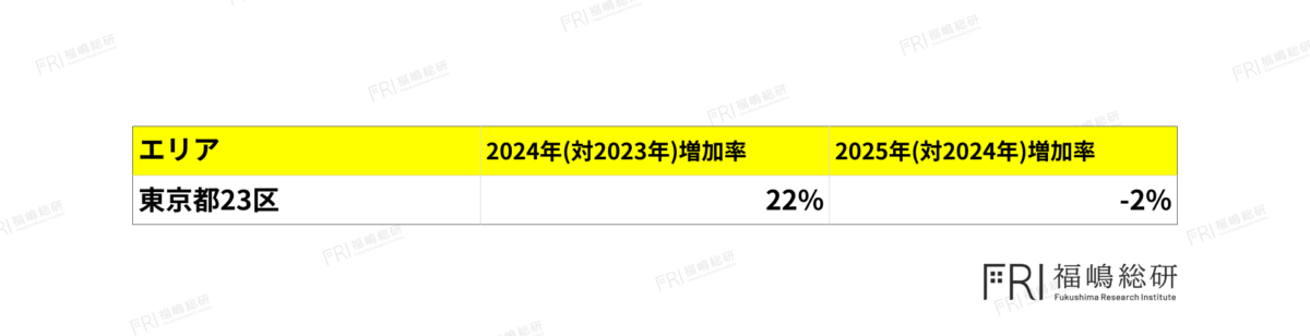 東京23区の再販マンション新規売出数の前年比増加率。2024年は前年比22％増、2025年は前年比2％減となり、急増後に市場が安定したことを示すデータ
